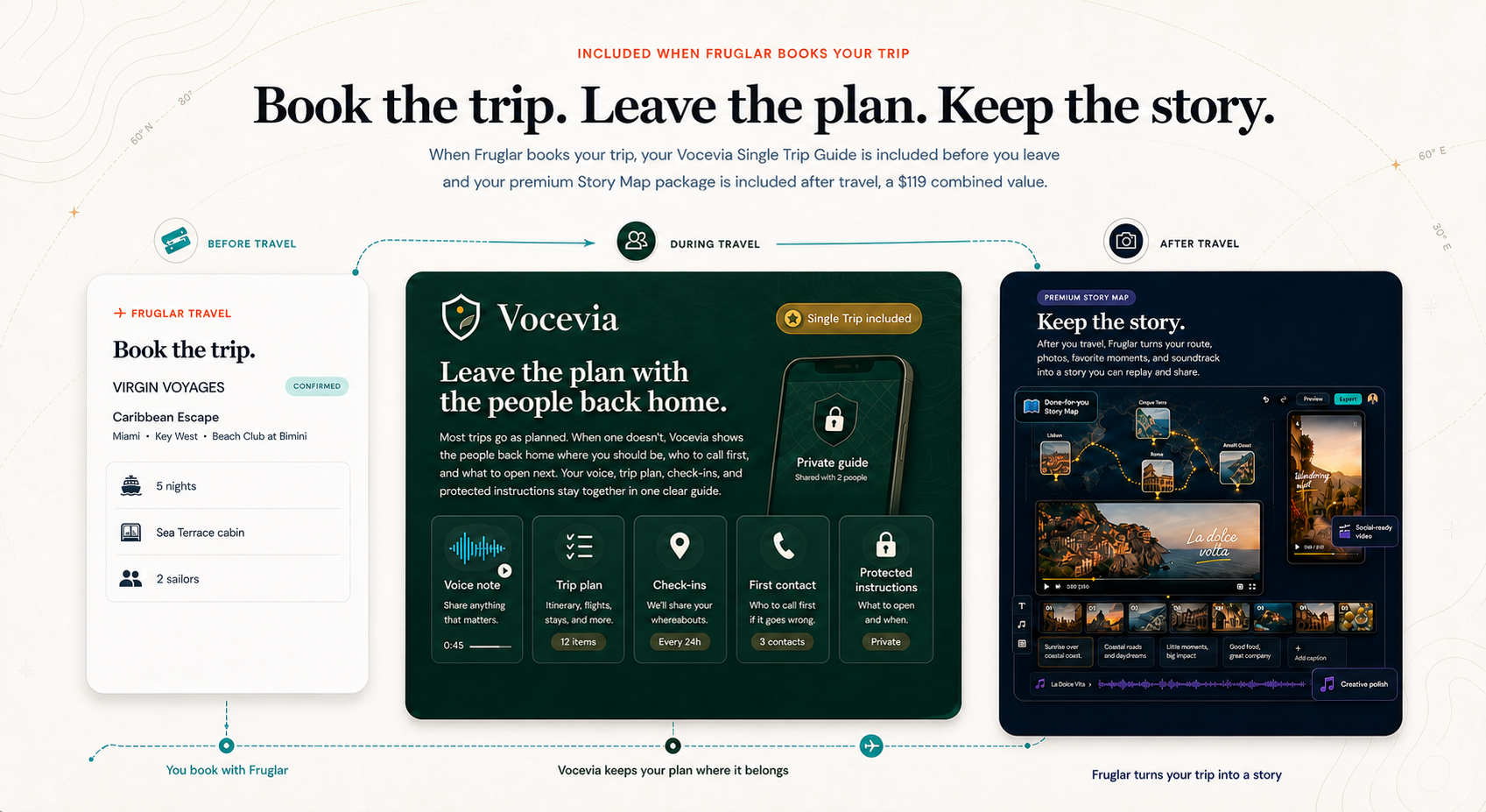 Fruglar travel, Vocevia private trip handoff, and the premium Fruglar Story Map shown as one connected travel journey.