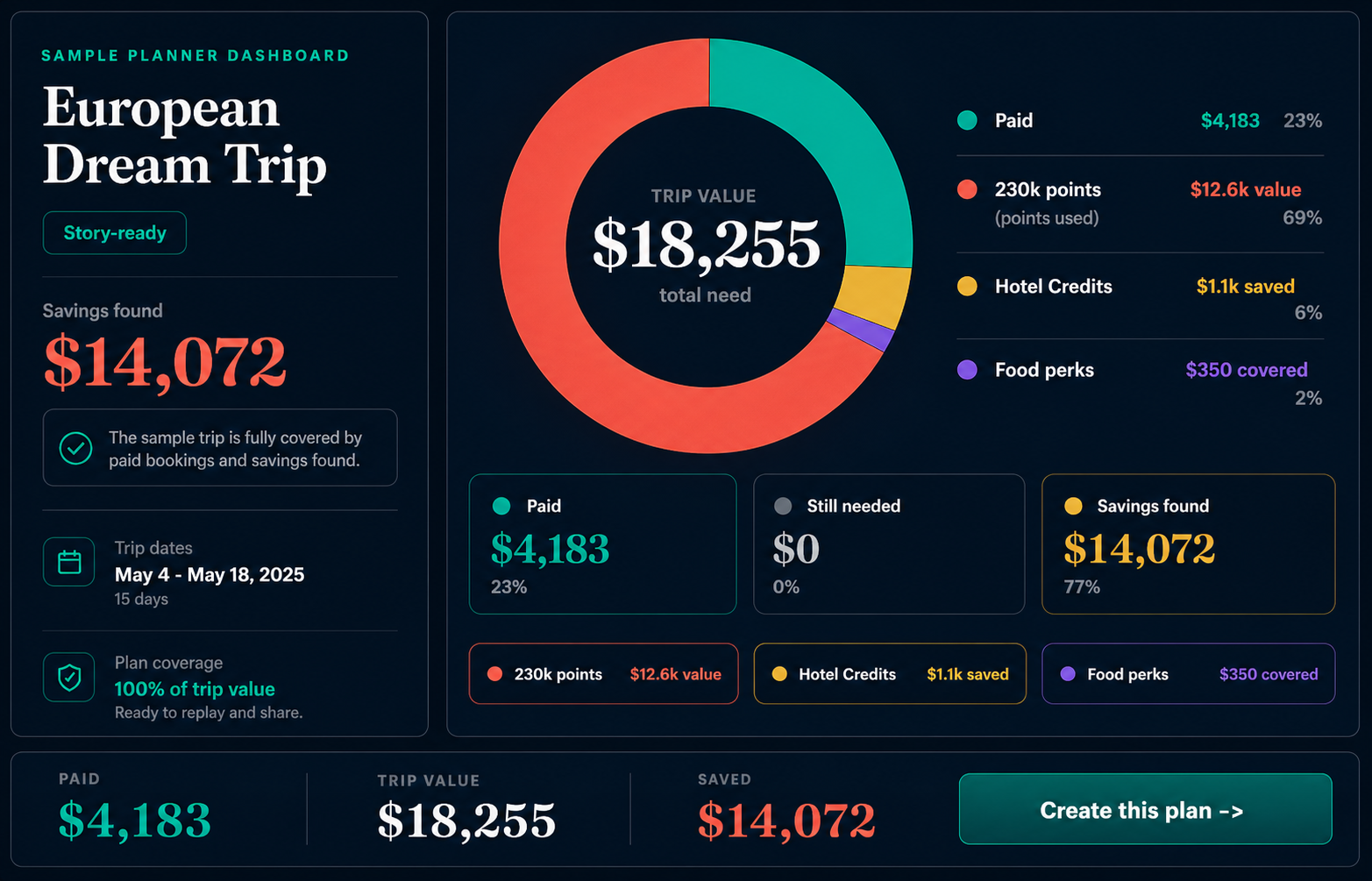 Sample planner dashboard showing European Dream Trip value, paid amount, savings, and coverage